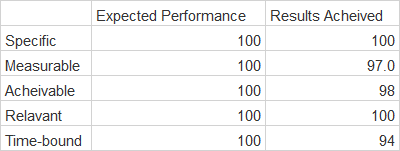 SMART METRICS ACHEIVED AP062